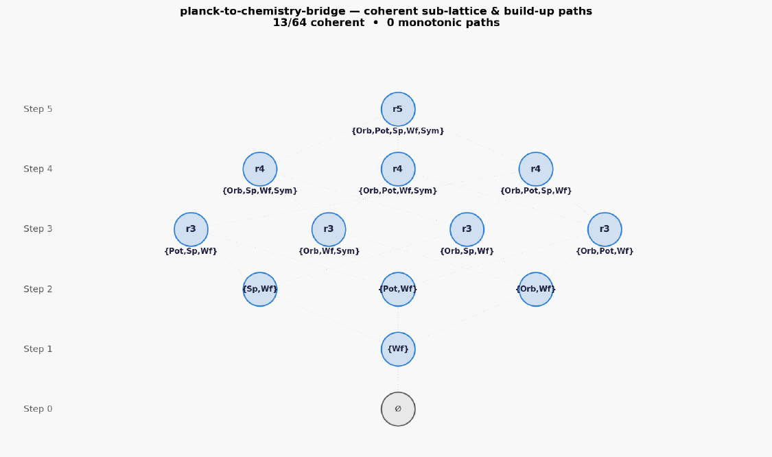 Planck to chemistry bridge hasse