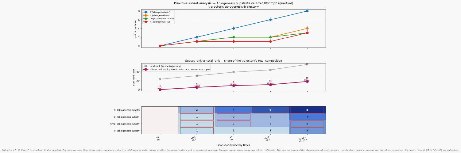Primitive subset abiogenesis trajectory abiogenesis substrate quartet rgcmpp