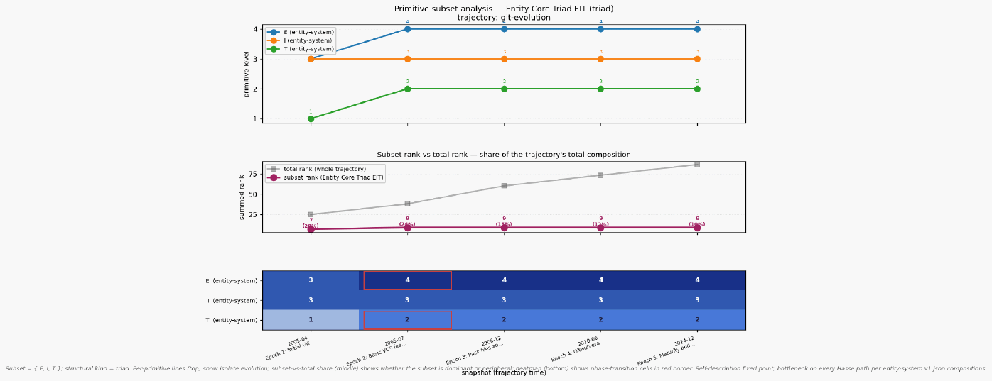 Primitive subset git evolution entity core triad eit