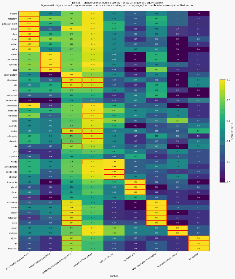 Score archetypes entity entity system
