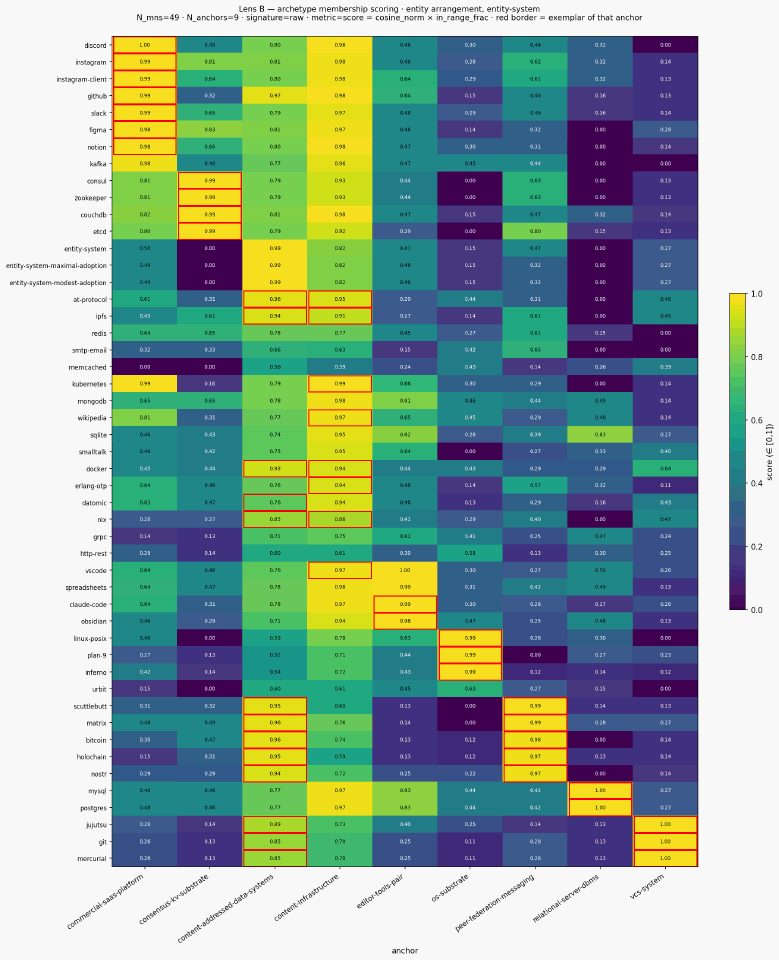 Score archetypes entity entity system scen
