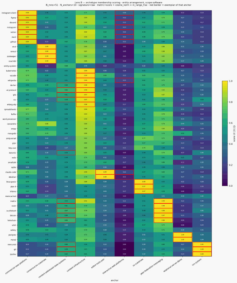 Score archetypes entity scope software