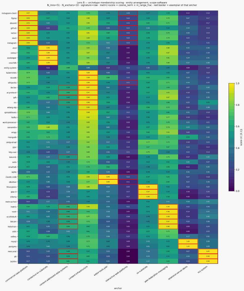Score archetypes entity scope software enrich