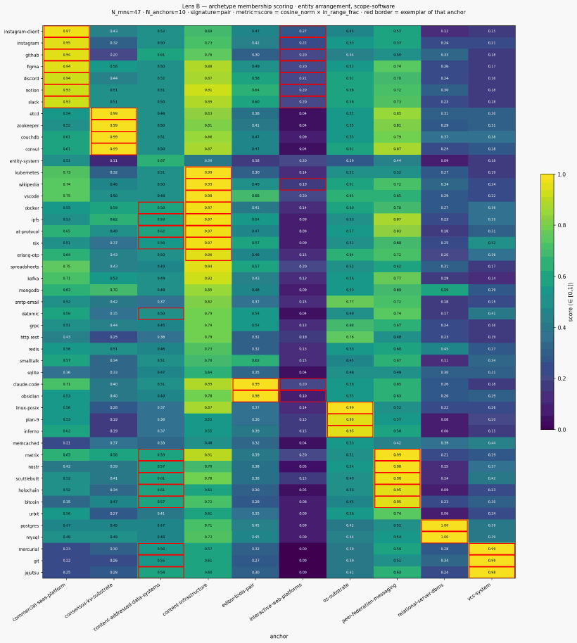 Score archetypes entity scope software sigpair