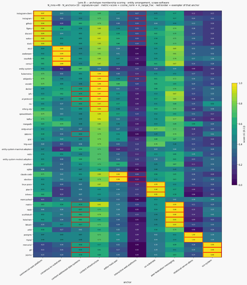 Score archetypes entity scope software sigpair scen