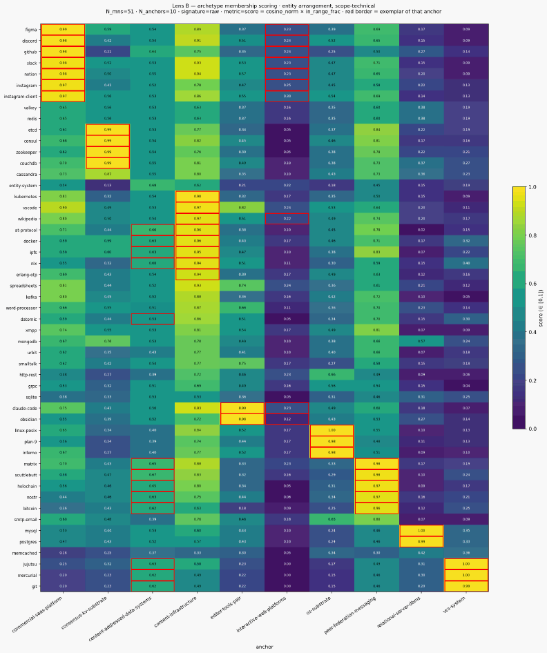 Score archetypes entity scope technical enrich