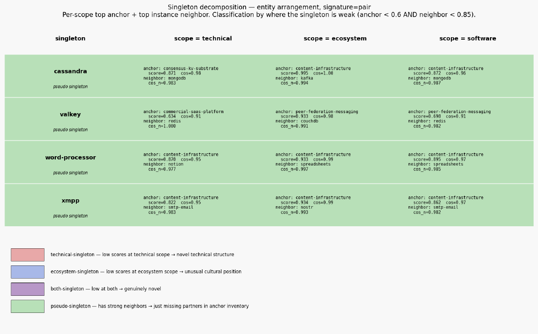 Singleton decomposition entity sigpair