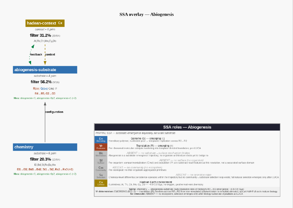 Ssa overlay abiogenesis