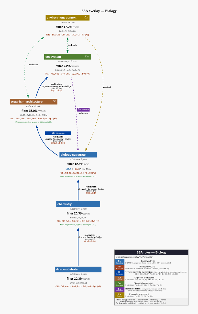 Ssa overlay biology