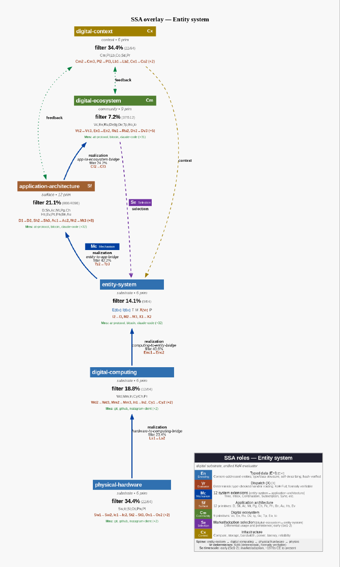 Ssa overlay entity