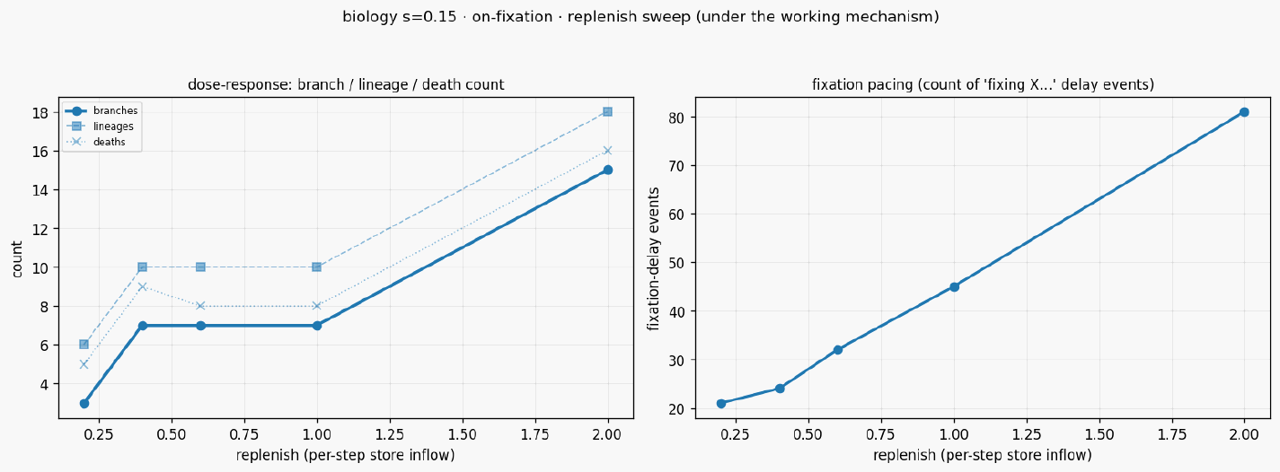 Sweep rep curve biology s15