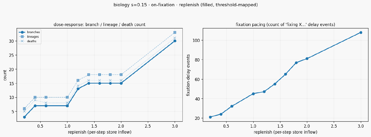 Sweep rep curve biology s15 fine