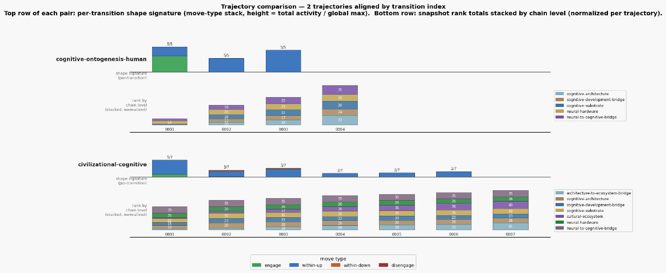Trajectory comparison cognitive ontogenesis human vs civilizational cognitive