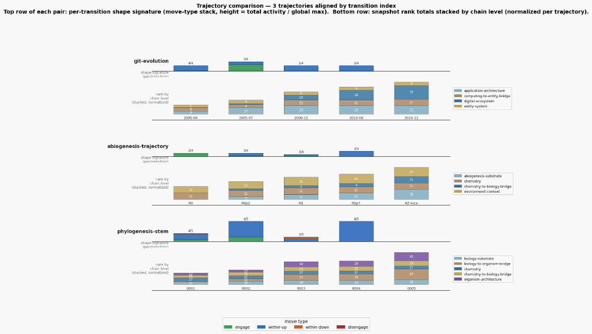 Trajectory comparison git evolution vs abiogenesis trajectory vs phylogenesis stem