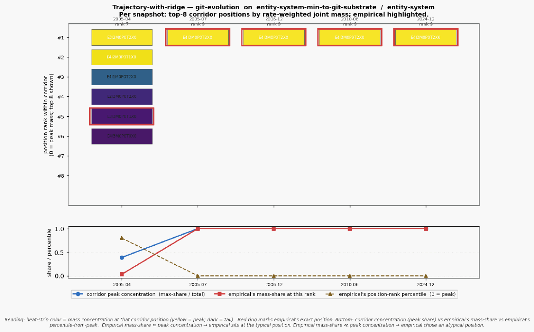 Trajectory ridge entity system min to git substrate git evolution