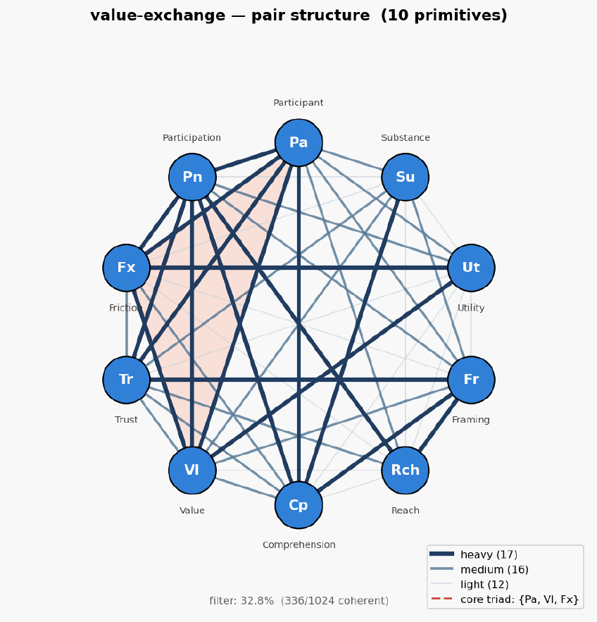 Value exchange hexagon