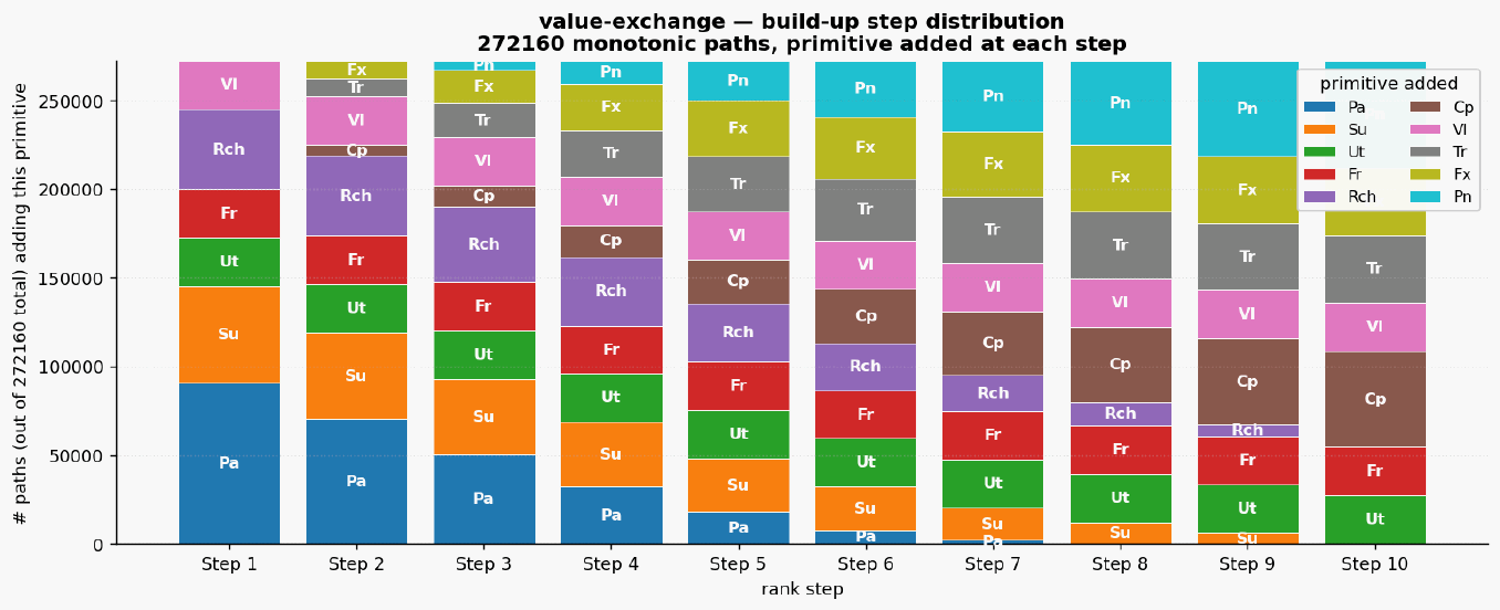 Value exchange paths